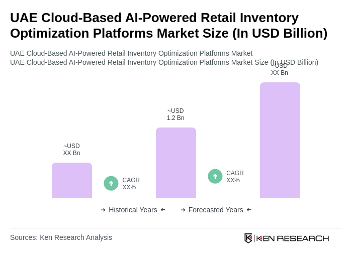 UAE Cloud-Based AI-Powered Retail Inventory Optimization Platforms Market Size UAE Cloud-Based AI-Powered Retail Inventory Optimization Platforms Market Size